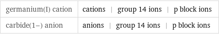 germanium(I) cation | cations | group 14 ions | p block ions carbide(1-) anion | anions | group 14 ions | p block ions