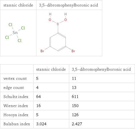   | stannic chloride | 3, 5-dibromophenylboronic acid vertex count | 5 | 11 edge count | 4 | 13 Schultz index | 64 | 611 Wiener index | 16 | 150 Hosoya index | 5 | 126 Balaban index | 3.024 | 2.427