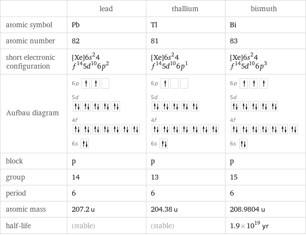  | lead | thallium | bismuth atomic symbol | Pb | Tl | Bi atomic number | 82 | 81 | 83 short electronic configuration | [Xe]6s^24f^145d^106p^2 | [Xe]6s^24f^145d^106p^1 | [Xe]6s^24f^145d^106p^3 Aufbau diagram | 6p  5d  4f  6s | 6p  5d  4f  6s | 6p  5d  4f  6s  block | p | p | p group | 14 | 13 | 15 period | 6 | 6 | 6 atomic mass | 207.2 u | 204.38 u | 208.9804 u half-life | (stable) | (stable) | 1.9×10^19 yr