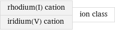 rhodium(I) cation iridium(V) cation | ion class