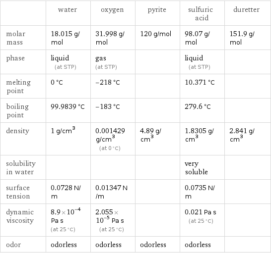  | water | oxygen | pyrite | sulfuric acid | duretter molar mass | 18.015 g/mol | 31.998 g/mol | 120 g/mol | 98.07 g/mol | 151.9 g/mol phase | liquid (at STP) | gas (at STP) | | liquid (at STP) |  melting point | 0 °C | -218 °C | | 10.371 °C |  boiling point | 99.9839 °C | -183 °C | | 279.6 °C |  density | 1 g/cm^3 | 0.001429 g/cm^3 (at 0 °C) | 4.89 g/cm^3 | 1.8305 g/cm^3 | 2.841 g/cm^3 solubility in water | | | | very soluble |  surface tension | 0.0728 N/m | 0.01347 N/m | | 0.0735 N/m |  dynamic viscosity | 8.9×10^-4 Pa s (at 25 °C) | 2.055×10^-5 Pa s (at 25 °C) | | 0.021 Pa s (at 25 °C) |  odor | odorless | odorless | odorless | odorless | 