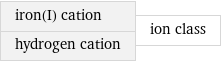 iron(I) cation hydrogen cation | ion class