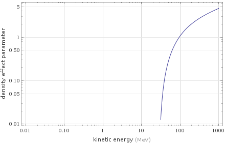 Range versus energy Density effect parameter versus energy