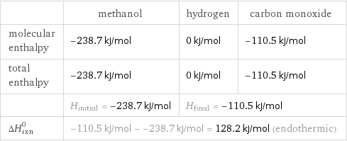  | methanol | hydrogen | carbon monoxide molecular enthalpy | -238.7 kJ/mol | 0 kJ/mol | -110.5 kJ/mol total enthalpy | -238.7 kJ/mol | 0 kJ/mol | -110.5 kJ/mol  | H_initial = -238.7 kJ/mol | H_final = -110.5 kJ/mol |  ΔH_rxn^0 | -110.5 kJ/mol - -238.7 kJ/mol = 128.2 kJ/mol (endothermic) | |  