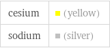 cesium | (yellow) sodium | (silver)