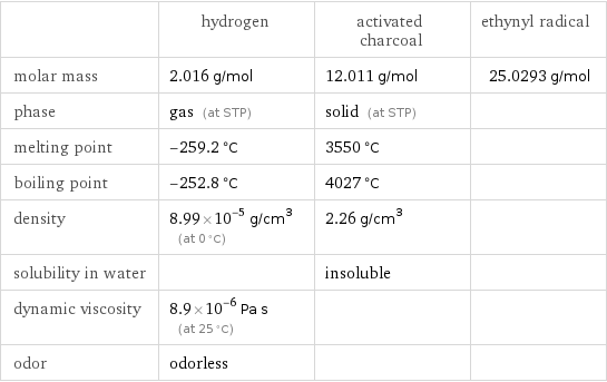  | hydrogen | activated charcoal | ethynyl radical molar mass | 2.016 g/mol | 12.011 g/mol | 25.0293 g/mol phase | gas (at STP) | solid (at STP) |  melting point | -259.2 °C | 3550 °C |  boiling point | -252.8 °C | 4027 °C |  density | 8.99×10^-5 g/cm^3 (at 0 °C) | 2.26 g/cm^3 |  solubility in water | | insoluble |  dynamic viscosity | 8.9×10^-6 Pa s (at 25 °C) | |  odor | odorless | | 