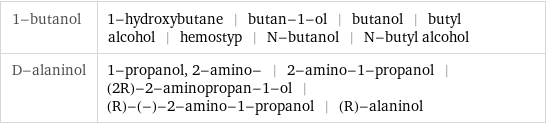 1-butanol | 1-hydroxybutane | butan-1-ol | butanol | butyl alcohol | hemostyp | N-butanol | N-butyl alcohol D-alaninol | 1-propanol, 2-amino- | 2-amino-1-propanol | (2R)-2-aminopropan-1-ol | (R)-(-)-2-amino-1-propanol | (R)-alaninol