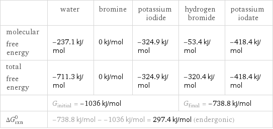  | water | bromine | potassium iodide | hydrogen bromide | potassium iodate molecular free energy | -237.1 kJ/mol | 0 kJ/mol | -324.9 kJ/mol | -53.4 kJ/mol | -418.4 kJ/mol total free energy | -711.3 kJ/mol | 0 kJ/mol | -324.9 kJ/mol | -320.4 kJ/mol | -418.4 kJ/mol  | G_initial = -1036 kJ/mol | | | G_final = -738.8 kJ/mol |  ΔG_rxn^0 | -738.8 kJ/mol - -1036 kJ/mol = 297.4 kJ/mol (endergonic) | | | |  