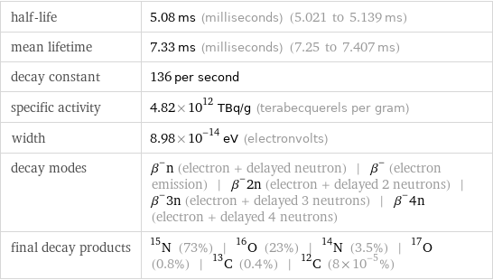 half-life | 5.08 ms (milliseconds) (5.021 to 5.139 ms) mean lifetime | 7.33 ms (milliseconds) (7.25 to 7.407 ms) decay constant | 136 per second specific activity | 4.82×10^12 TBq/g (terabecquerels per gram) width | 8.98×10^-14 eV (electronvolts) decay modes | β^-n (electron + delayed neutron) | β^- (electron emission) | β^-2n (electron + delayed 2 neutrons) | β^-3n (electron + delayed 3 neutrons) | β^-4n (electron + delayed 4 neutrons) final decay products | N-15 (73%) | O-16 (23%) | N-14 (3.5%) | O-17 (0.8%) | C-13 (0.4%) | C-12 (8×10^-5%)