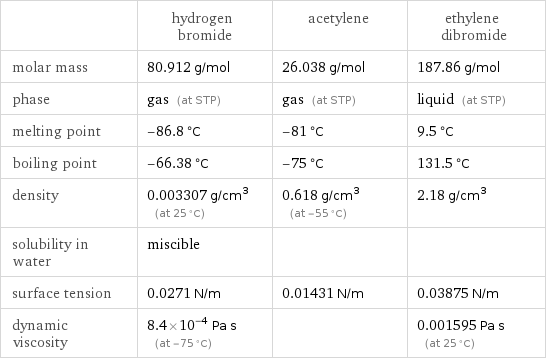  | hydrogen bromide | acetylene | ethylene dibromide molar mass | 80.912 g/mol | 26.038 g/mol | 187.86 g/mol phase | gas (at STP) | gas (at STP) | liquid (at STP) melting point | -86.8 °C | -81 °C | 9.5 °C boiling point | -66.38 °C | -75 °C | 131.5 °C density | 0.003307 g/cm^3 (at 25 °C) | 0.618 g/cm^3 (at -55 °C) | 2.18 g/cm^3 solubility in water | miscible | |  surface tension | 0.0271 N/m | 0.01431 N/m | 0.03875 N/m dynamic viscosity | 8.4×10^-4 Pa s (at -75 °C) | | 0.001595 Pa s (at 25 °C)