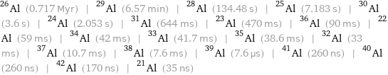 Al-26 (0.717 Myr) | Al-29 (6.57 min) | Al-28 (134.48 s) | Al-25 (7.183 s) | Al-30 (3.6 s) | Al-24 (2.053 s) | Al-31 (644 ms) | Al-23 (470 ms) | Al-36 (90 ms) | Al-22 (59 ms) | Al-34 (42 ms) | Al-33 (41.7 ms) | Al-35 (38.6 ms) | Al-32 (33 ms) | Al-37 (10.7 ms) | Al-38 (7.6 ms) | Al-39 (7.6 µs) | Al-41 (260 ns) | Al-40 (260 ns) | Al-42 (170 ns) | Al-21 (35 ns)