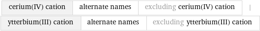 cerium(IV) cation | alternate names | excluding cerium(IV) cation | ytterbium(III) cation | alternate names | excluding ytterbium(III) cation