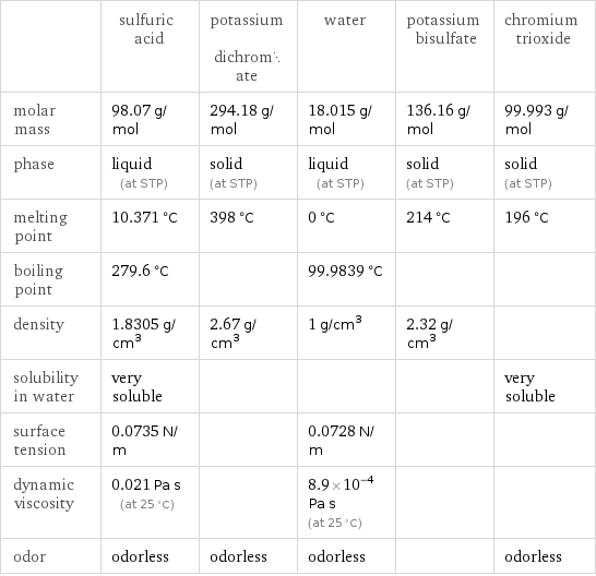  | sulfuric acid | potassium dichromate | water | potassium bisulfate | chromium trioxide molar mass | 98.07 g/mol | 294.18 g/mol | 18.015 g/mol | 136.16 g/mol | 99.993 g/mol phase | liquid (at STP) | solid (at STP) | liquid (at STP) | solid (at STP) | solid (at STP) melting point | 10.371 °C | 398 °C | 0 °C | 214 °C | 196 °C boiling point | 279.6 °C | | 99.9839 °C | |  density | 1.8305 g/cm^3 | 2.67 g/cm^3 | 1 g/cm^3 | 2.32 g/cm^3 |  solubility in water | very soluble | | | | very soluble surface tension | 0.0735 N/m | | 0.0728 N/m | |  dynamic viscosity | 0.021 Pa s (at 25 °C) | | 8.9×10^-4 Pa s (at 25 °C) | |  odor | odorless | odorless | odorless | | odorless