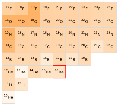 Nearby isotopes