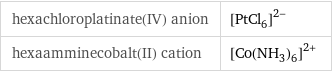 hexachloroplatinate(IV) anion | ([PtCl_6])^(2-) hexaamminecobalt(II) cation | ([Co(NH_3)_6])^(2+)