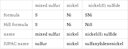  | mixed sulfur | nickel | nickel(II) sulfide formula | S | Ni | SNi Hill formula | S | Ni | NiS name | mixed sulfur | nickel | nickel(II) sulfide IUPAC name | sulfur | nickel | sulfanylidenenickel