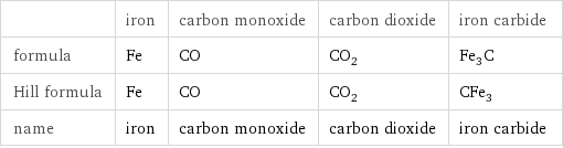  | iron | carbon monoxide | carbon dioxide | iron carbide formula | Fe | CO | CO_2 | Fe_3C Hill formula | Fe | CO | CO_2 | CFe_3 name | iron | carbon monoxide | carbon dioxide | iron carbide