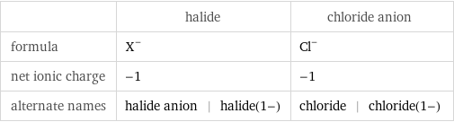  | halide | chloride anion formula | X^- | Cl^- net ionic charge | -1 | -1 alternate names | halide anion | halide(1-) | chloride | chloride(1-)