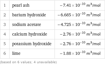 1 | pearl ash | -7.41×10^-10 m^3/mol 2 | barium hydroxide | -6.685×10^-10 m^3/mol 3 | sodium acetate | -4.725×10^-10 m^3/mol 4 | calcium hydroxide | -2.76×10^-10 m^3/mol 5 | potassium hydroxide | -2.76×10^-10 m^3/mol 6 | lime | -1.88×10^-10 m^3/mol (based on 6 values; 4 unavailable)