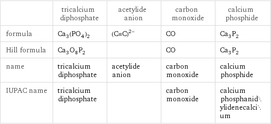  | tricalcium diphosphate | acetylide anion | carbon monoxide | calcium phosphide formula | Ca_3(PO_4)_2 | ((C congruent C))^(2-) | CO | Ca_3P_2 Hill formula | Ca_3O_8P_2 | | CO | Ca_3P_2 name | tricalcium diphosphate | acetylide anion | carbon monoxide | calcium phosphide IUPAC name | tricalcium diphosphate | | carbon monoxide | calcium phosphanidylidenecalcium