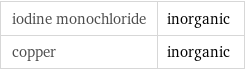 iodine monochloride | inorganic copper | inorganic