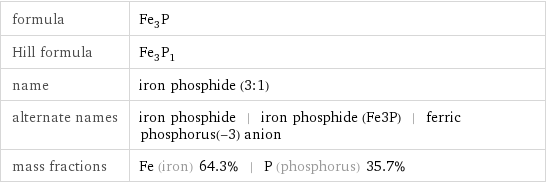 formula | Fe_3P Hill formula | Fe_3P_1 name | iron phosphide (3:1) alternate names | iron phosphide | iron phosphide (Fe3P) | ferric phosphorus(-3) anion mass fractions | Fe (iron) 64.3% | P (phosphorus) 35.7%