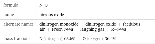 formula | N_2O name | nitrous oxide alternate names | dinitrogen monoxide | dinitrogen oxide | factitious air | Freon 744a | laughing gas | R-744a mass fractions | N (nitrogen) 63.6% | O (oxygen) 36.4%