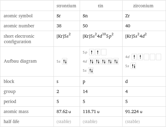  | strontium | tin | zirconium atomic symbol | Sr | Sn | Zr atomic number | 38 | 50 | 40 short electronic configuration | [Kr]5s^2 | [Kr]5s^24d^105p^2 | [Kr]5s^24d^2 Aufbau diagram | 5s | 5p  4d  5s | 4d  5s  block | s | p | d group | 2 | 14 | 4 period | 5 | 5 | 5 atomic mass | 87.62 u | 118.71 u | 91.224 u half-life | (stable) | (stable) | (stable)