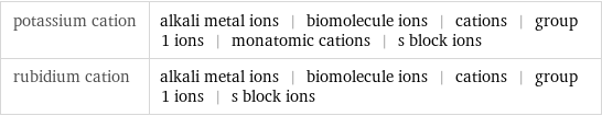 potassium cation | alkali metal ions | biomolecule ions | cations | group 1 ions | monatomic cations | s block ions rubidium cation | alkali metal ions | biomolecule ions | cations | group 1 ions | s block ions