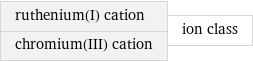 ruthenium(I) cation chromium(III) cation | ion class