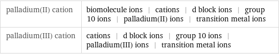 palladium(II) cation | biomolecule ions | cations | d block ions | group 10 ions | palladium(II) ions | transition metal ions palladium(III) cation | cations | d block ions | group 10 ions | palladium(III) ions | transition metal ions