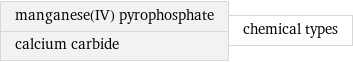 manganese(IV) pyrophosphate calcium carbide | chemical types