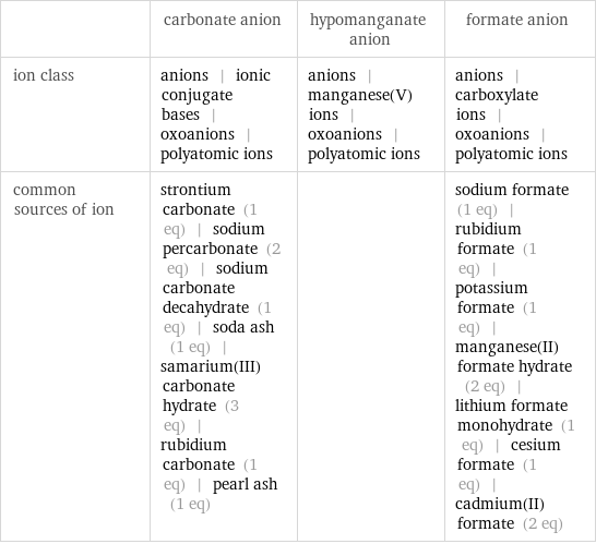 | carbonate anion | hypomanganate anion | formate anion ion class | anions | ionic conjugate bases | oxoanions | polyatomic ions | anions | manganese(V) ions | oxoanions | polyatomic ions | anions | carboxylate ions | oxoanions | polyatomic ions common sources of ion | strontium carbonate (1 eq) | sodium percarbonate (2 eq) | sodium carbonate decahydrate (1 eq) | soda ash (1 eq) | samarium(III) carbonate hydrate (3 eq) | rubidium carbonate (1 eq) | pearl ash (1 eq) | | sodium formate (1 eq) | rubidium formate (1 eq) | potassium formate (1 eq) | manganese(II) formate hydrate (2 eq) | lithium formate monohydrate (1 eq) | cesium formate (1 eq) | cadmium(II) formate (2 eq)