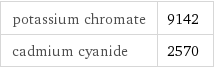 potassium chromate | 9142 cadmium cyanide | 2570