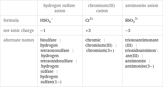  | hydrogen sulfate anion | chromium(III) cation | antimonite anion formula | (HSO_4)^- | Cr^(3+) | (SbO_3)^(3-) net ionic charge | -1 | +3 | -3 alternate names | bisulfate | hydrogen tetraoxosulfate | hydrogen tetraoxidosulfate | hydrogen sulfate | hydrogen sulfate(1-) | chromic | chromium(III) | chromium(3+) | trioxoantimonate(III) | trioxidoantimonate(III) | antimonite | antimonite(3-)