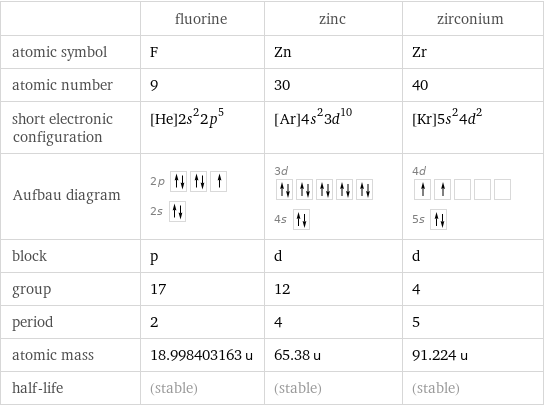  | fluorine | zinc | zirconium atomic symbol | F | Zn | Zr atomic number | 9 | 30 | 40 short electronic configuration | [He]2s^22p^5 | [Ar]4s^23d^10 | [Kr]5s^24d^2 Aufbau diagram | 2p  2s | 3d  4s | 4d  5s  block | p | d | d group | 17 | 12 | 4 period | 2 | 4 | 5 atomic mass | 18.998403163 u | 65.38 u | 91.224 u half-life | (stable) | (stable) | (stable)