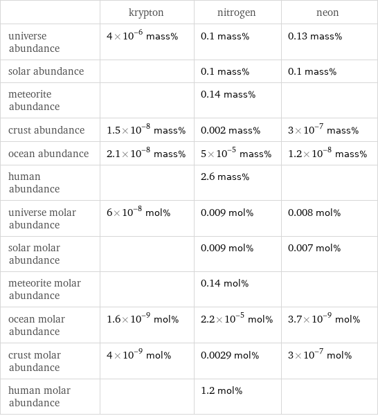  | krypton | nitrogen | neon universe abundance | 4×10^-6 mass% | 0.1 mass% | 0.13 mass% solar abundance | | 0.1 mass% | 0.1 mass% meteorite abundance | | 0.14 mass% |  crust abundance | 1.5×10^-8 mass% | 0.002 mass% | 3×10^-7 mass% ocean abundance | 2.1×10^-8 mass% | 5×10^-5 mass% | 1.2×10^-8 mass% human abundance | | 2.6 mass% |  universe molar abundance | 6×10^-8 mol% | 0.009 mol% | 0.008 mol% solar molar abundance | | 0.009 mol% | 0.007 mol% meteorite molar abundance | | 0.14 mol% |  ocean molar abundance | 1.6×10^-9 mol% | 2.2×10^-5 mol% | 3.7×10^-9 mol% crust molar abundance | 4×10^-9 mol% | 0.0029 mol% | 3×10^-7 mol% human molar abundance | | 1.2 mol% | 