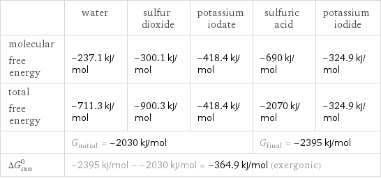  | water | sulfur dioxide | potassium iodate | sulfuric acid | potassium iodide molecular free energy | -237.1 kJ/mol | -300.1 kJ/mol | -418.4 kJ/mol | -690 kJ/mol | -324.9 kJ/mol total free energy | -711.3 kJ/mol | -900.3 kJ/mol | -418.4 kJ/mol | -2070 kJ/mol | -324.9 kJ/mol  | G_initial = -2030 kJ/mol | | | G_final = -2395 kJ/mol |  ΔG_rxn^0 | -2395 kJ/mol - -2030 kJ/mol = -364.9 kJ/mol (exergonic) | | | |  