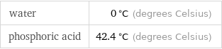 water | 0 °C (degrees Celsius) phosphoric acid | 42.4 °C (degrees Celsius)