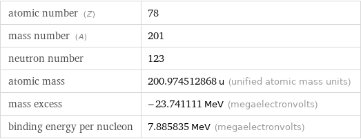 atomic number (Z) | 78 mass number (A) | 201 neutron number | 123 atomic mass | 200.974512868 u (unified atomic mass units) mass excess | -23.741111 MeV (megaelectronvolts) binding energy per nucleon | 7.885835 MeV (megaelectronvolts)