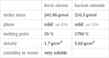  | ferric nitrate | barium selenide molar mass | 241.86 g/mol | 216.3 g/mol phase | solid (at STP) | solid (at STP) melting point | 35 °C | 1780 °C density | 1.7 g/cm^3 | 5.02 g/cm^3 solubility in water | very soluble | 