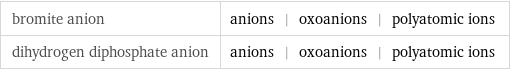 bromite anion | anions | oxoanions | polyatomic ions dihydrogen diphosphate anion | anions | oxoanions | polyatomic ions