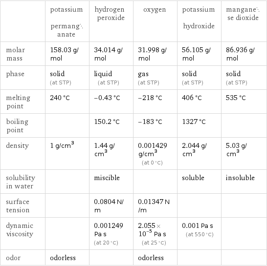  | potassium permanganate | hydrogen peroxide | oxygen | potassium hydroxide | manganese dioxide molar mass | 158.03 g/mol | 34.014 g/mol | 31.998 g/mol | 56.105 g/mol | 86.936 g/mol phase | solid (at STP) | liquid (at STP) | gas (at STP) | solid (at STP) | solid (at STP) melting point | 240 °C | -0.43 °C | -218 °C | 406 °C | 535 °C boiling point | | 150.2 °C | -183 °C | 1327 °C |  density | 1 g/cm^3 | 1.44 g/cm^3 | 0.001429 g/cm^3 (at 0 °C) | 2.044 g/cm^3 | 5.03 g/cm^3 solubility in water | | miscible | | soluble | insoluble surface tension | | 0.0804 N/m | 0.01347 N/m | |  dynamic viscosity | | 0.001249 Pa s (at 20 °C) | 2.055×10^-5 Pa s (at 25 °C) | 0.001 Pa s (at 550 °C) |  odor | odorless | | odorless | | 