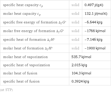 specific heat capacity c_p | solid | 0.497 J/(g K) molar heat capacity c_p | solid | 132.1 J/(mol K) specific free energy of formation Δ_fG° | solid | -6.644 kJ/g molar free energy of formation Δ_fG° | solid | -1766 kJ/mol specific heat of formation Δ_fH° | solid | -7.146 kJ/g molar heat of formation Δ_fH° | solid | -1900 kJ/mol molar heat of vaporization | 535.7 kJ/mol |  specific heat of vaporization | 2.015 kJ/g |  molar heat of fusion | 104.3 kJ/mol |  specific heat of fusion | 0.3924 kJ/g |  (at STP)