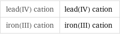 lead(IV) cation | lead(IV) cation iron(III) cation | iron(III) cation