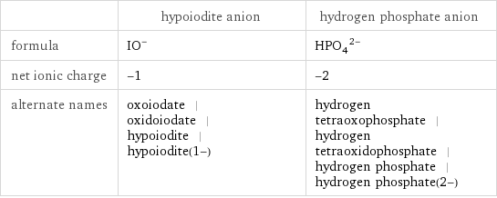  | hypoiodite anion | hydrogen phosphate anion formula | (IO)^- | (HPO_4)^(2-) net ionic charge | -1 | -2 alternate names | oxoiodate | oxidoiodate | hypoiodite | hypoiodite(1-) | hydrogen tetraoxophosphate | hydrogen tetraoxidophosphate | hydrogen phosphate | hydrogen phosphate(2-)