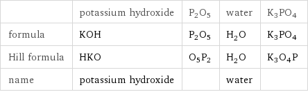  | potassium hydroxide | P2O5 | water | K3PO4 formula | KOH | P2O5 | H_2O | K3PO4 Hill formula | HKO | O5P2 | H_2O | K3O4P name | potassium hydroxide | | water | 