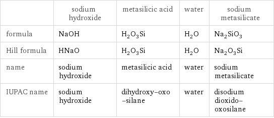  | sodium hydroxide | metasilicic acid | water | sodium metasilicate formula | NaOH | H_2O_3Si | H_2O | Na_2SiO_3 Hill formula | HNaO | H_2O_3Si | H_2O | Na_2O_3Si name | sodium hydroxide | metasilicic acid | water | sodium metasilicate IUPAC name | sodium hydroxide | dihydroxy-oxo-silane | water | disodium dioxido-oxosilane
