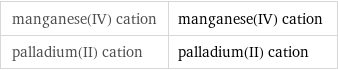 manganese(IV) cation | manganese(IV) cation palladium(II) cation | palladium(II) cation