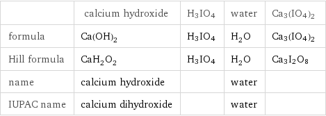  | calcium hydroxide | H3IO4 | water | Ca3(IO4)2 formula | Ca(OH)_2 | H3IO4 | H_2O | Ca3(IO4)2 Hill formula | CaH_2O_2 | H3IO4 | H_2O | Ca3I2O8 name | calcium hydroxide | | water |  IUPAC name | calcium dihydroxide | | water | 